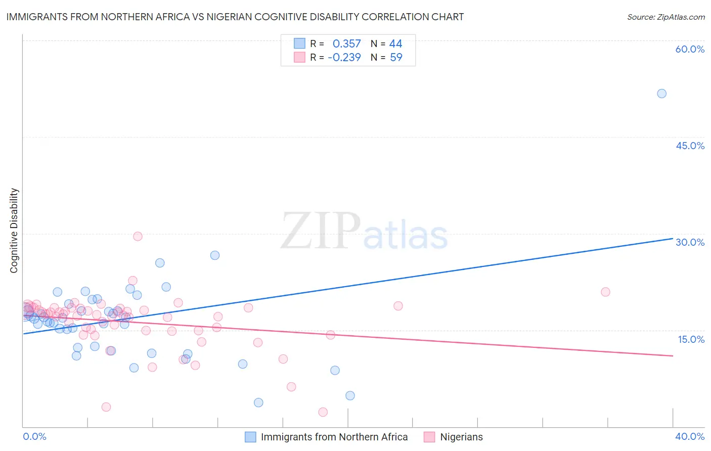 Immigrants from Northern Africa vs Nigerian Cognitive Disability