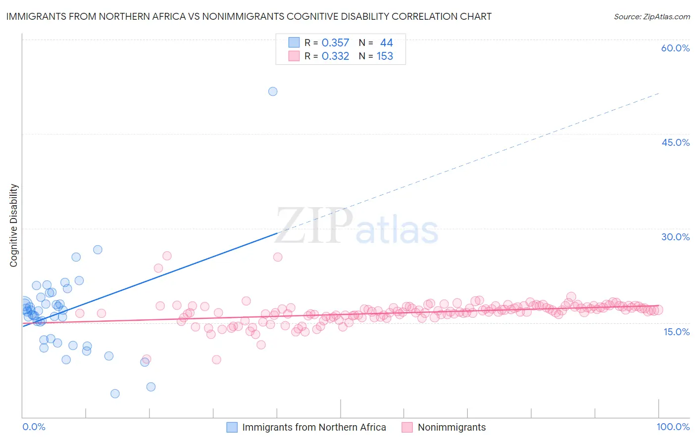 Immigrants from Northern Africa vs Nonimmigrants Cognitive Disability