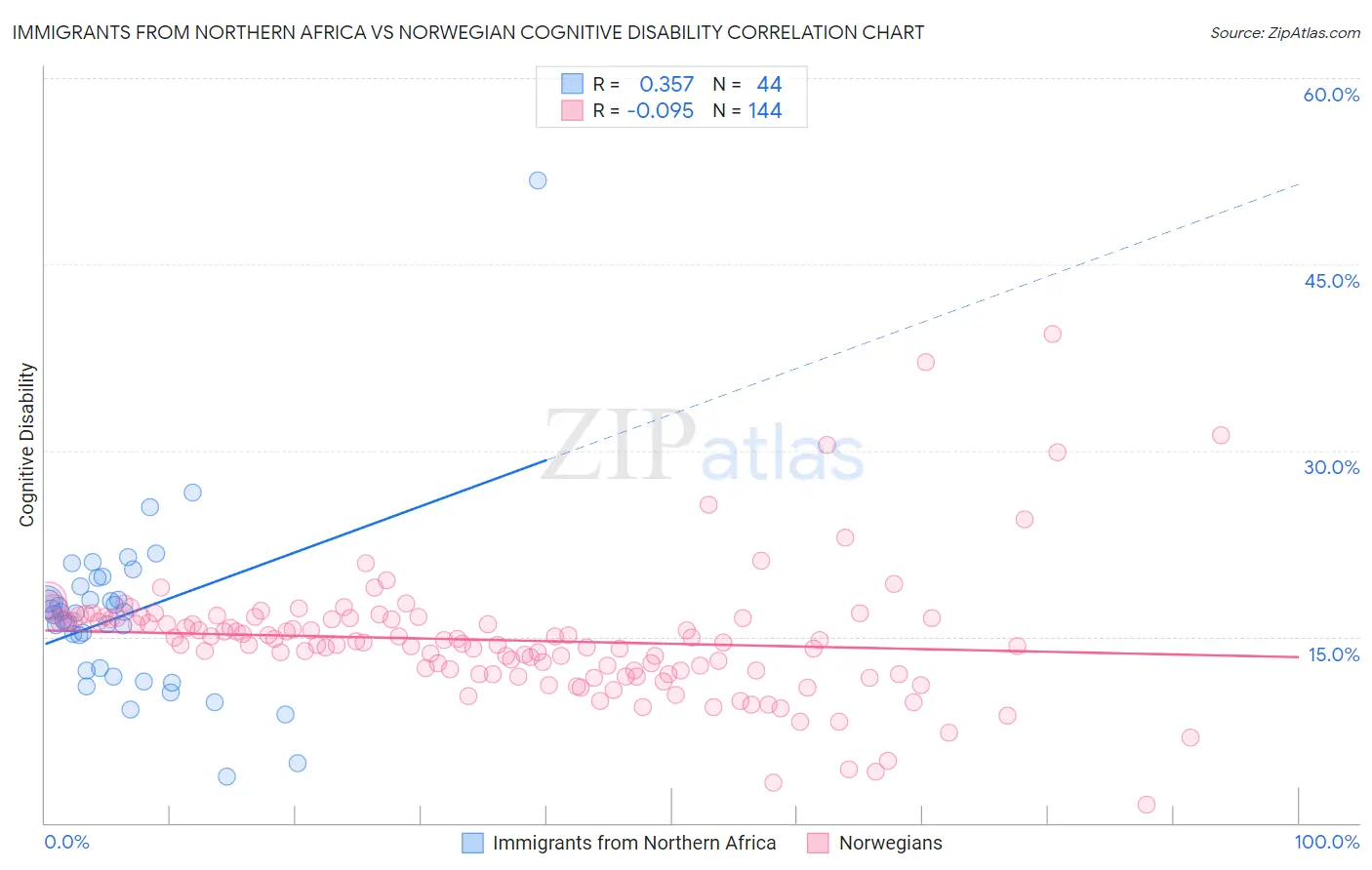 Immigrants from Northern Africa vs Norwegian Cognitive Disability