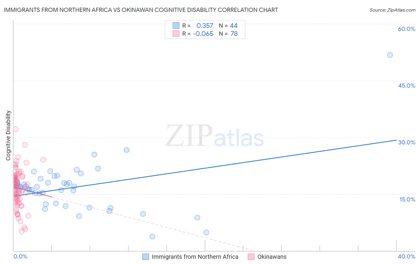 Immigrants from Northern Africa vs Okinawan Cognitive Disability