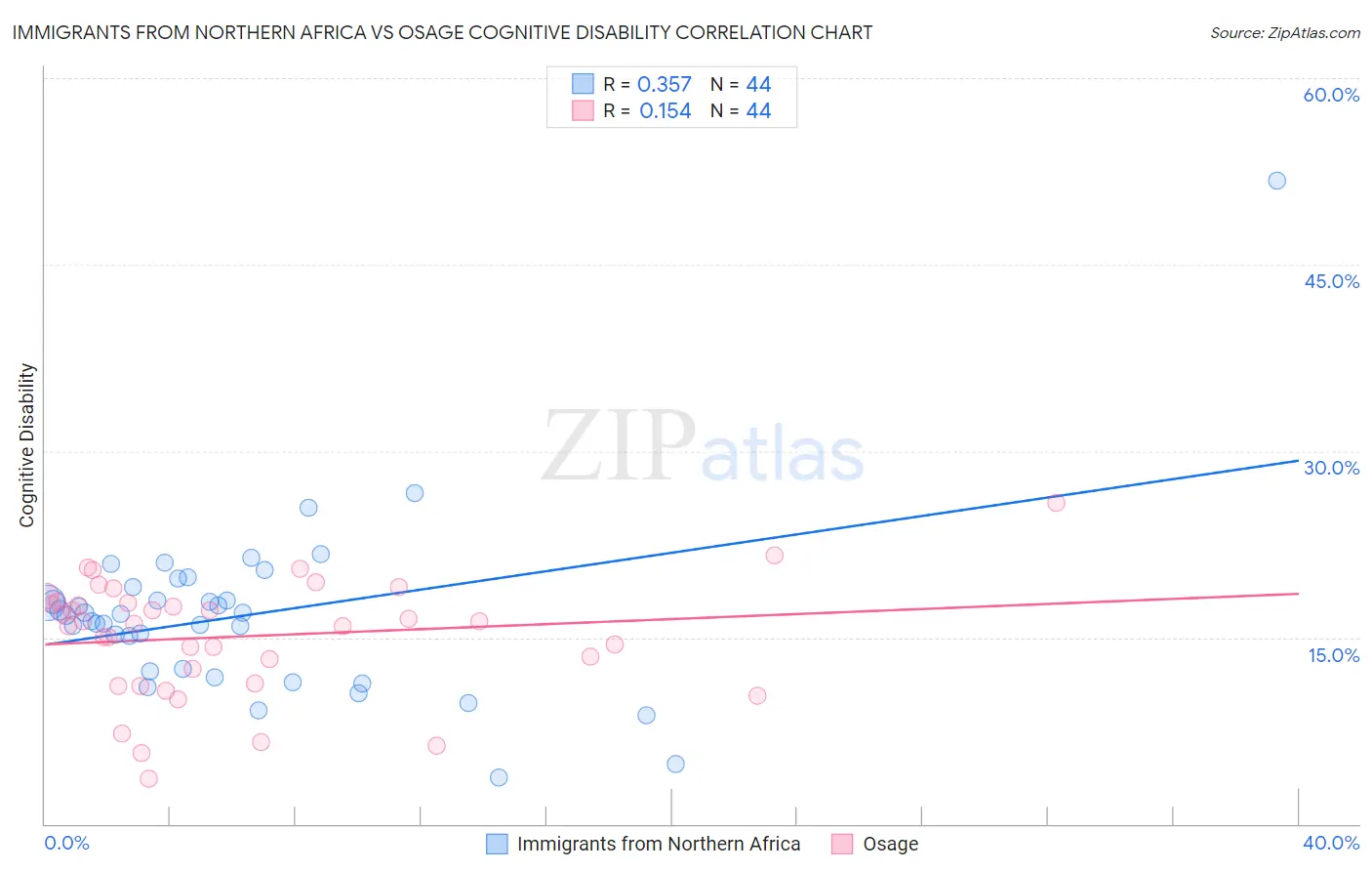 Immigrants from Northern Africa vs Osage Cognitive Disability