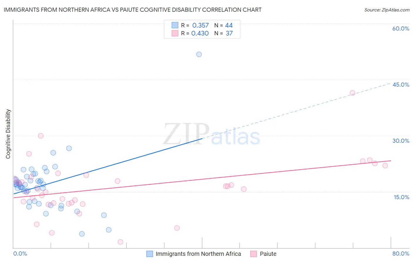 Immigrants from Northern Africa vs Paiute Cognitive Disability