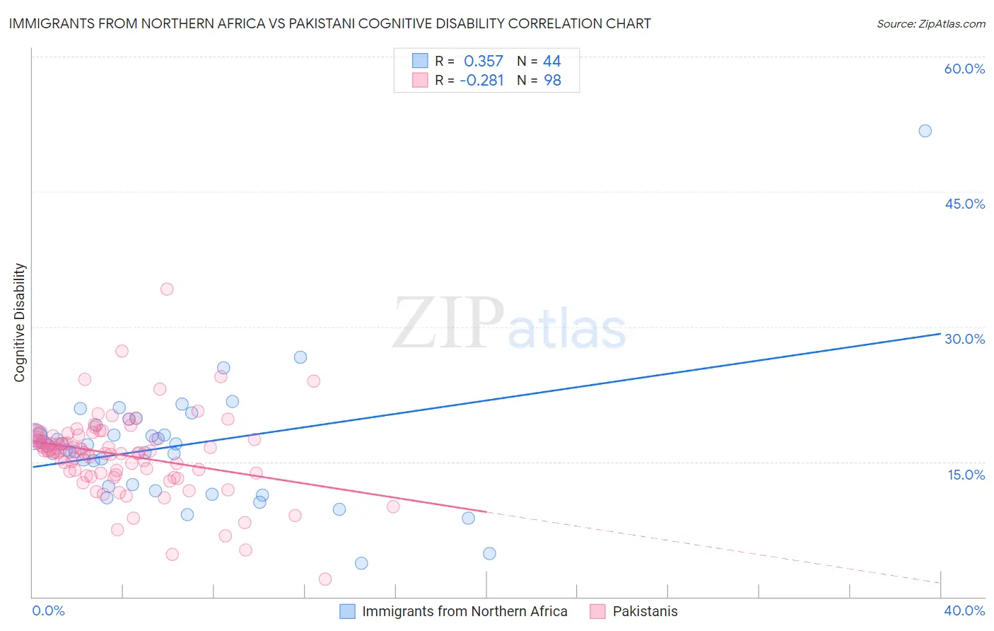 Immigrants from Northern Africa vs Pakistani Cognitive Disability