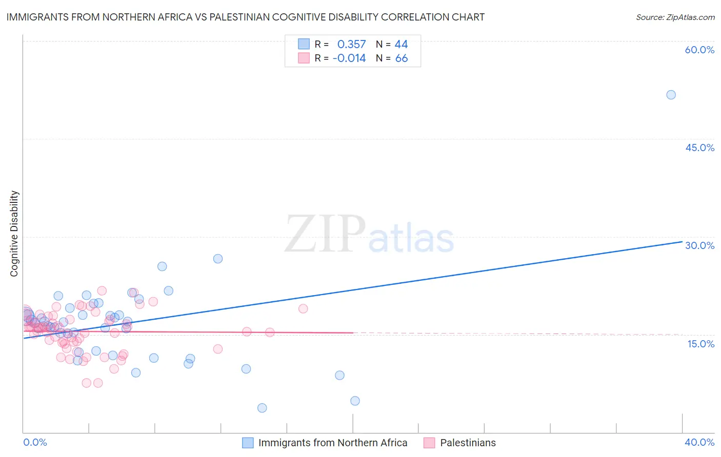 Immigrants from Northern Africa vs Palestinian Cognitive Disability