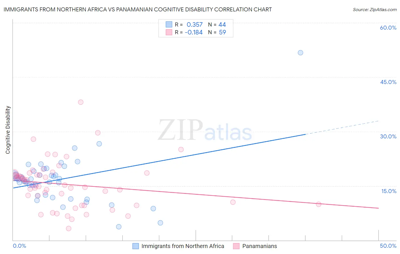 Immigrants from Northern Africa vs Panamanian Cognitive Disability