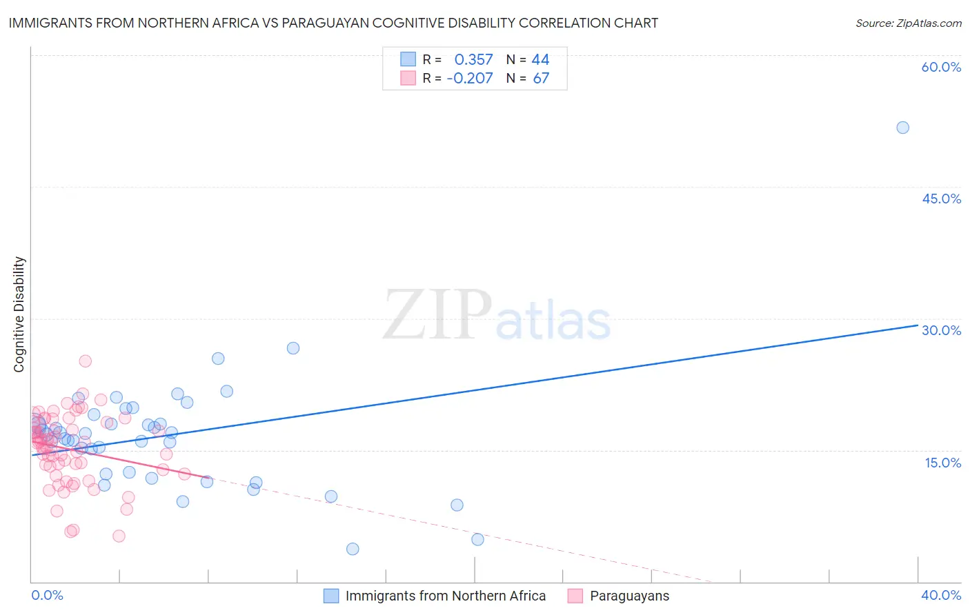 Immigrants from Northern Africa vs Paraguayan Cognitive Disability
