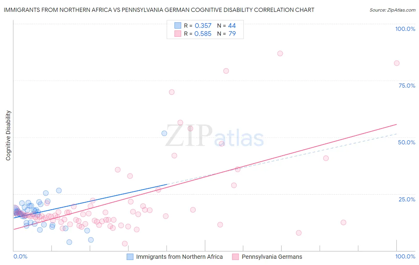 Immigrants from Northern Africa vs Pennsylvania German Cognitive Disability