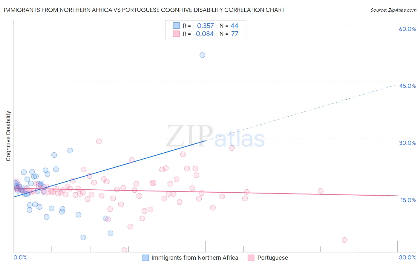 Immigrants from Northern Africa vs Portuguese Cognitive Disability