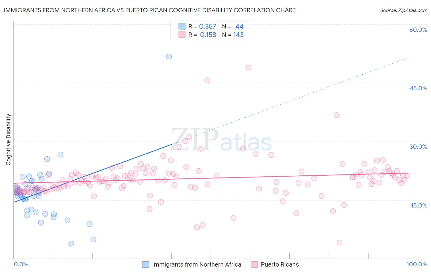 Immigrants from Northern Africa vs Puerto Rican Cognitive Disability