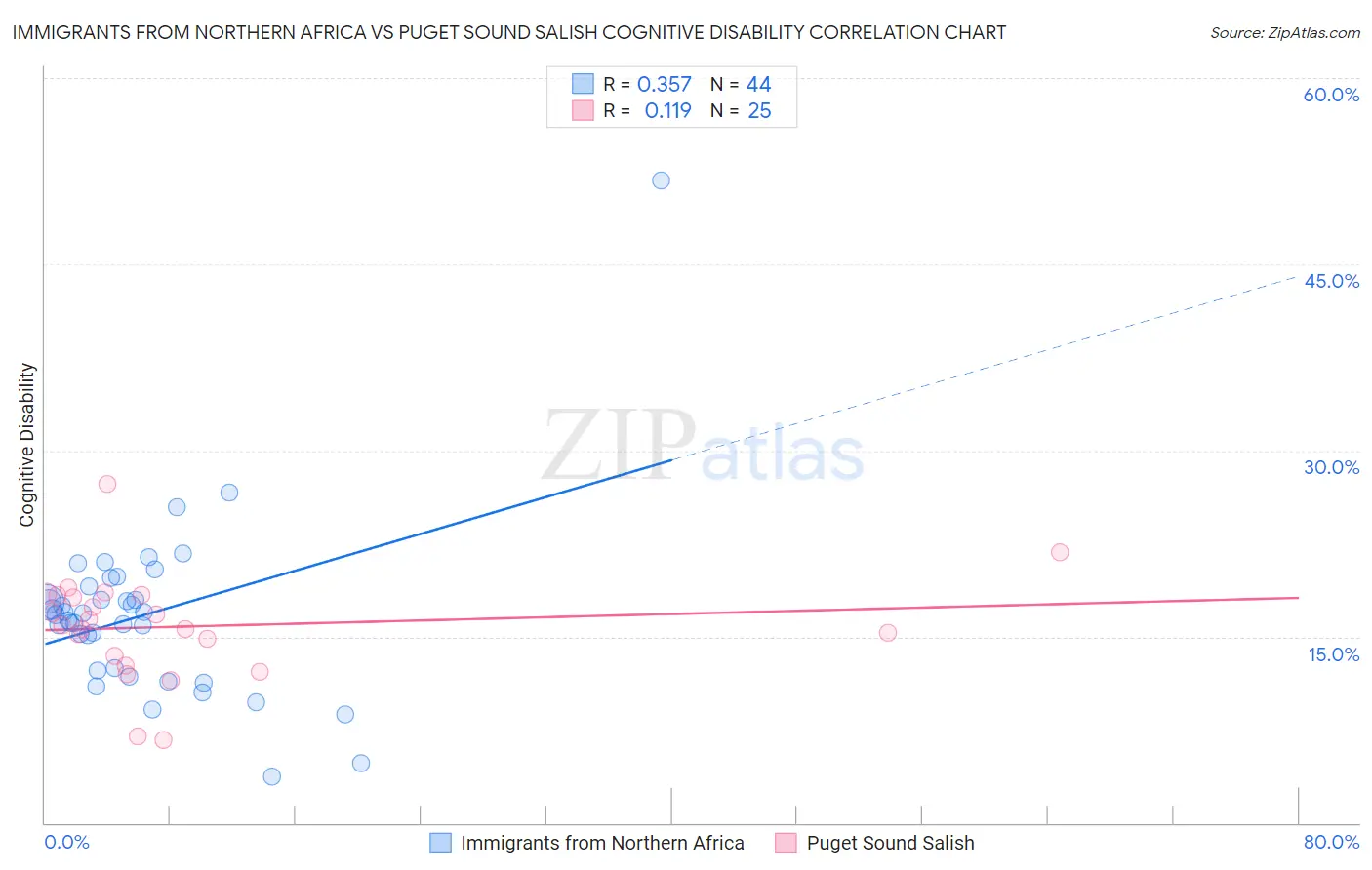 Immigrants from Northern Africa vs Puget Sound Salish Cognitive Disability