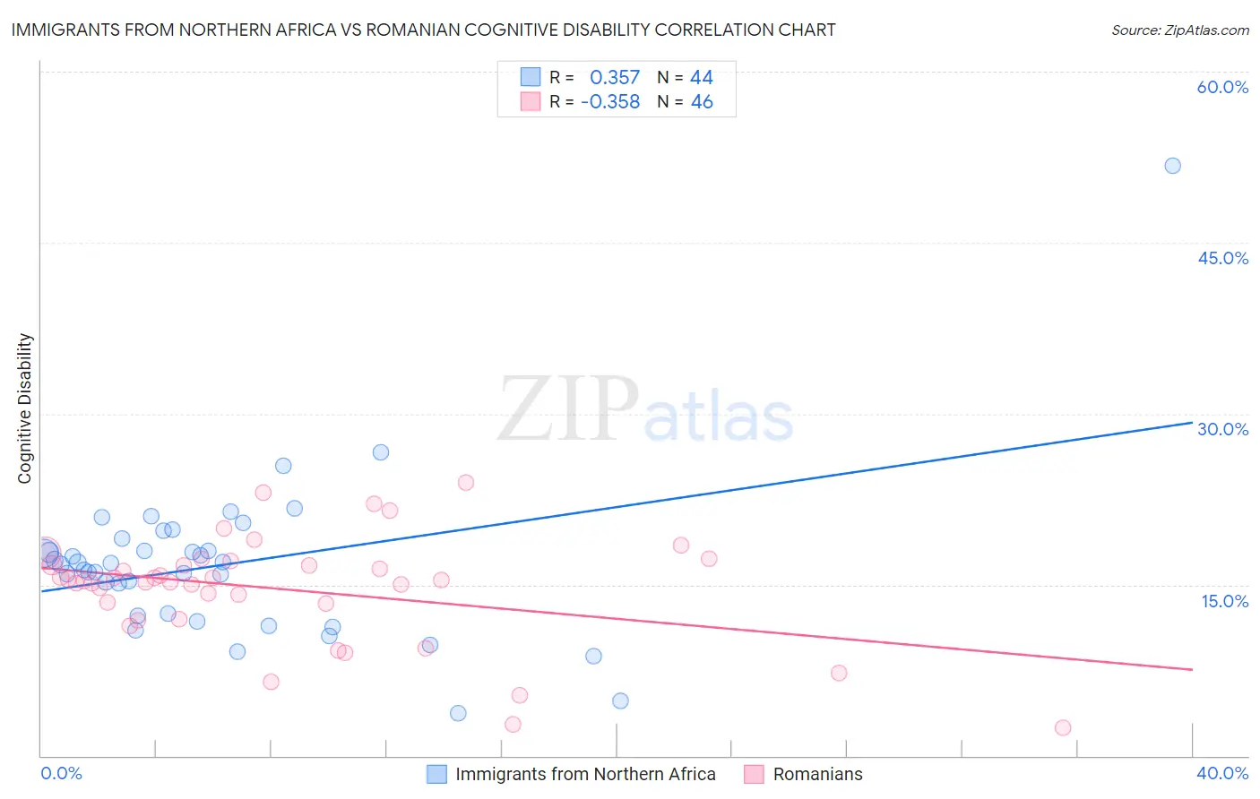Immigrants from Northern Africa vs Romanian Cognitive Disability