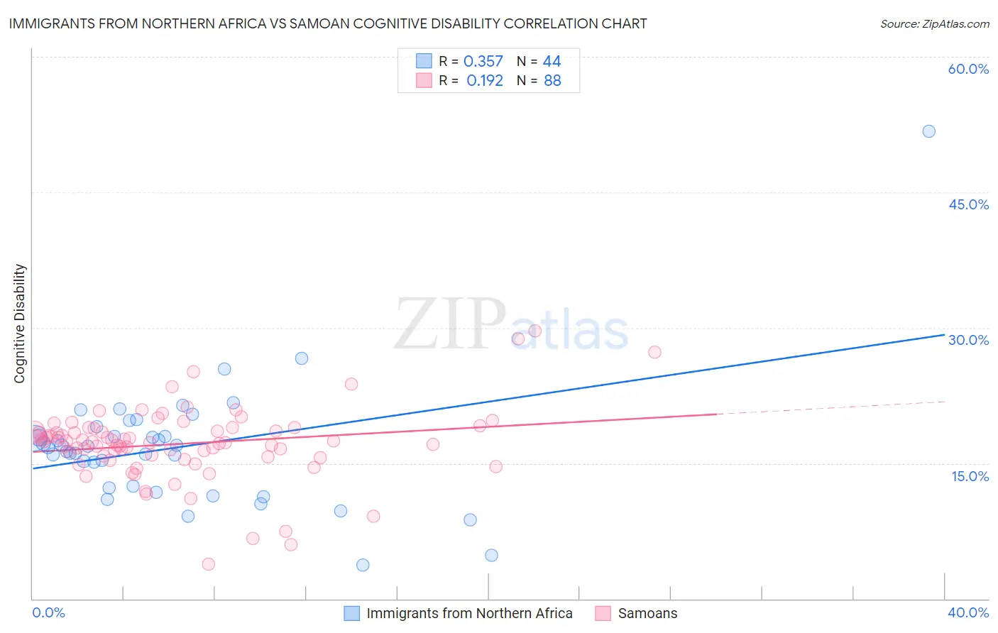 Immigrants from Northern Africa vs Samoan Cognitive Disability