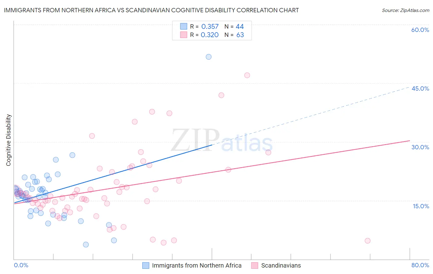Immigrants from Northern Africa vs Scandinavian Cognitive Disability