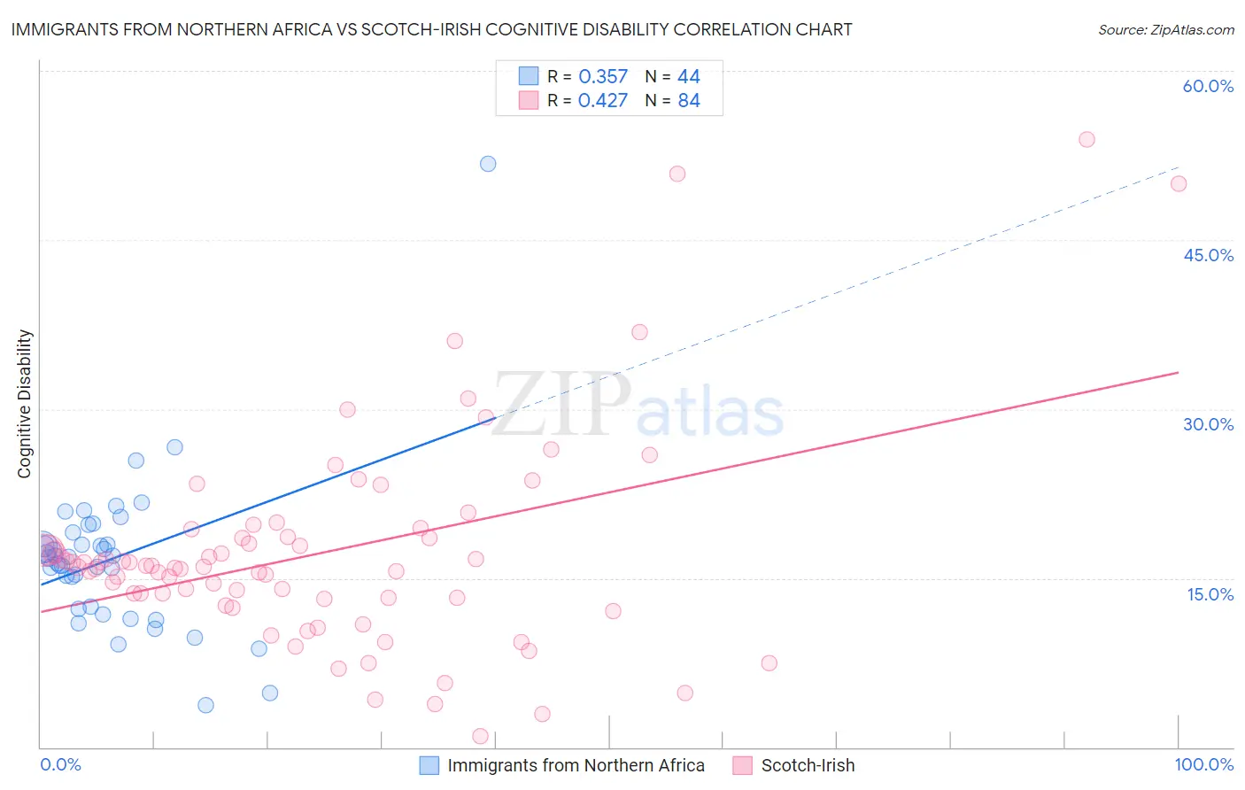 Immigrants from Northern Africa vs Scotch-Irish Cognitive Disability