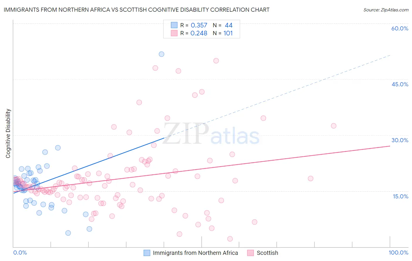 Immigrants from Northern Africa vs Scottish Cognitive Disability