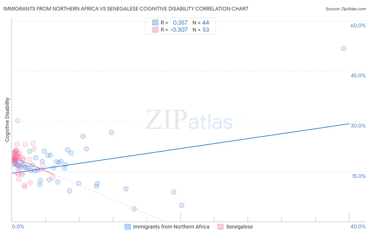 Immigrants from Northern Africa vs Senegalese Cognitive Disability