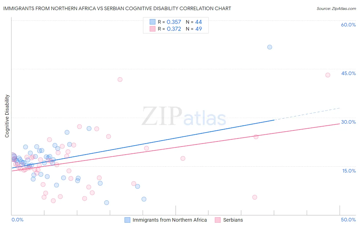 Immigrants from Northern Africa vs Serbian Cognitive Disability