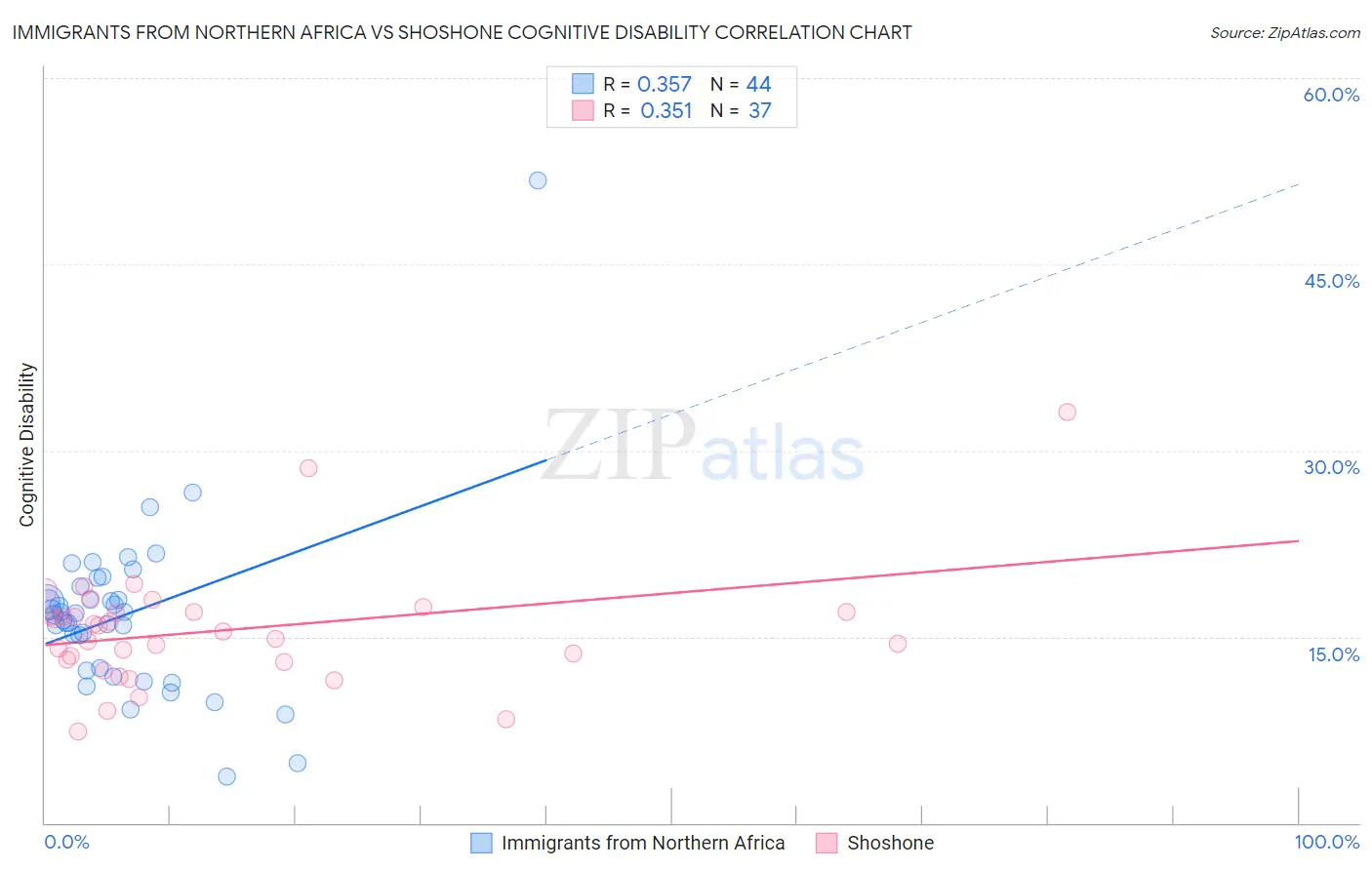 Immigrants from Northern Africa vs Shoshone Cognitive Disability