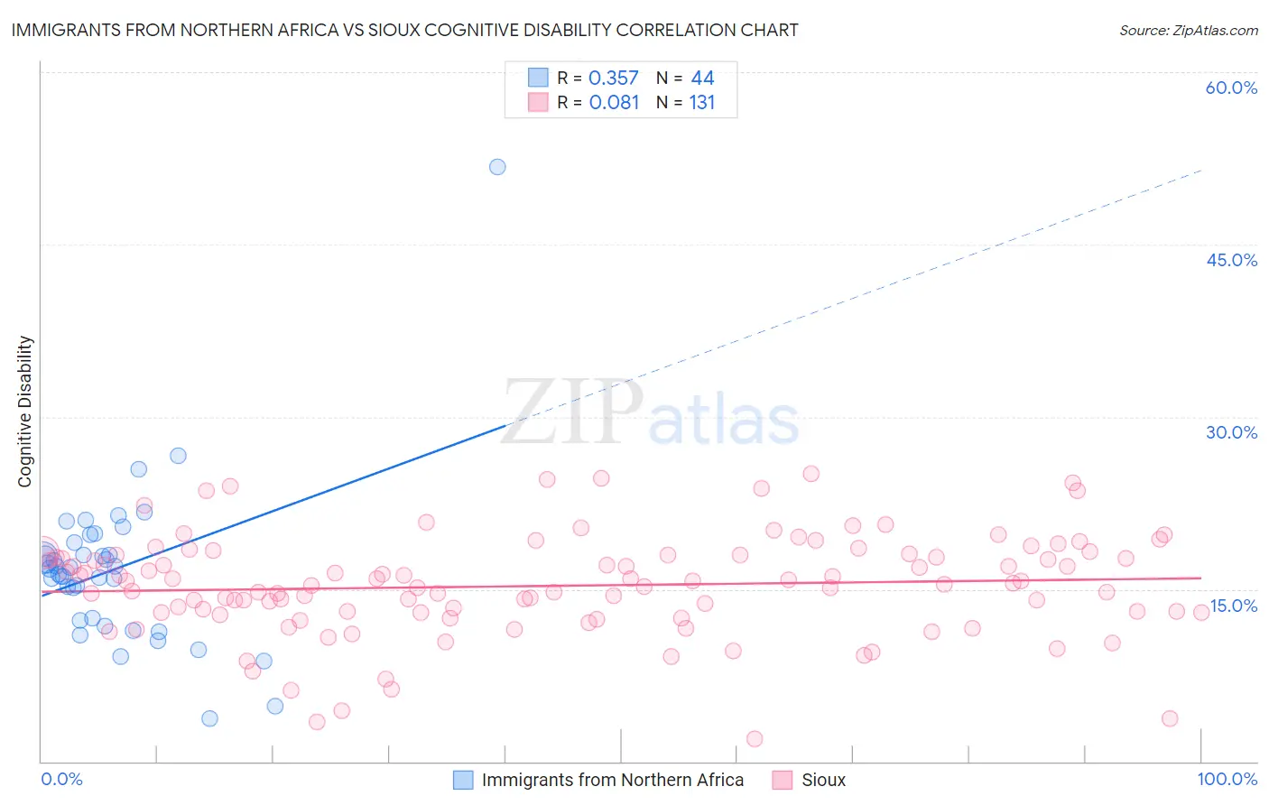 Immigrants from Northern Africa vs Sioux Cognitive Disability