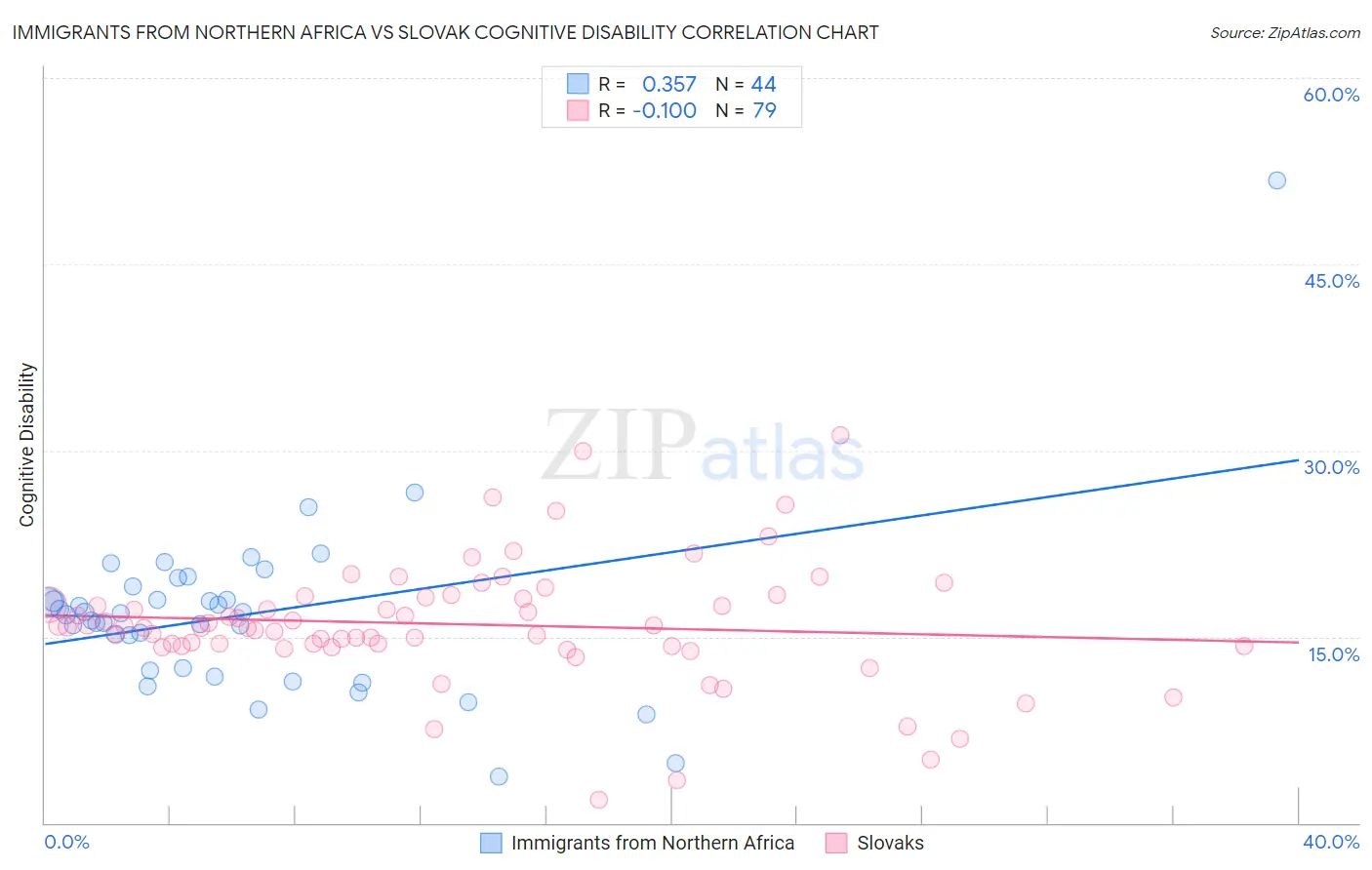 Immigrants from Northern Africa vs Slovak Cognitive Disability