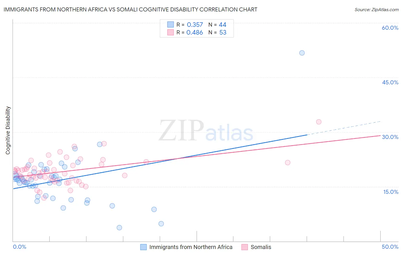 Immigrants from Northern Africa vs Somali Cognitive Disability