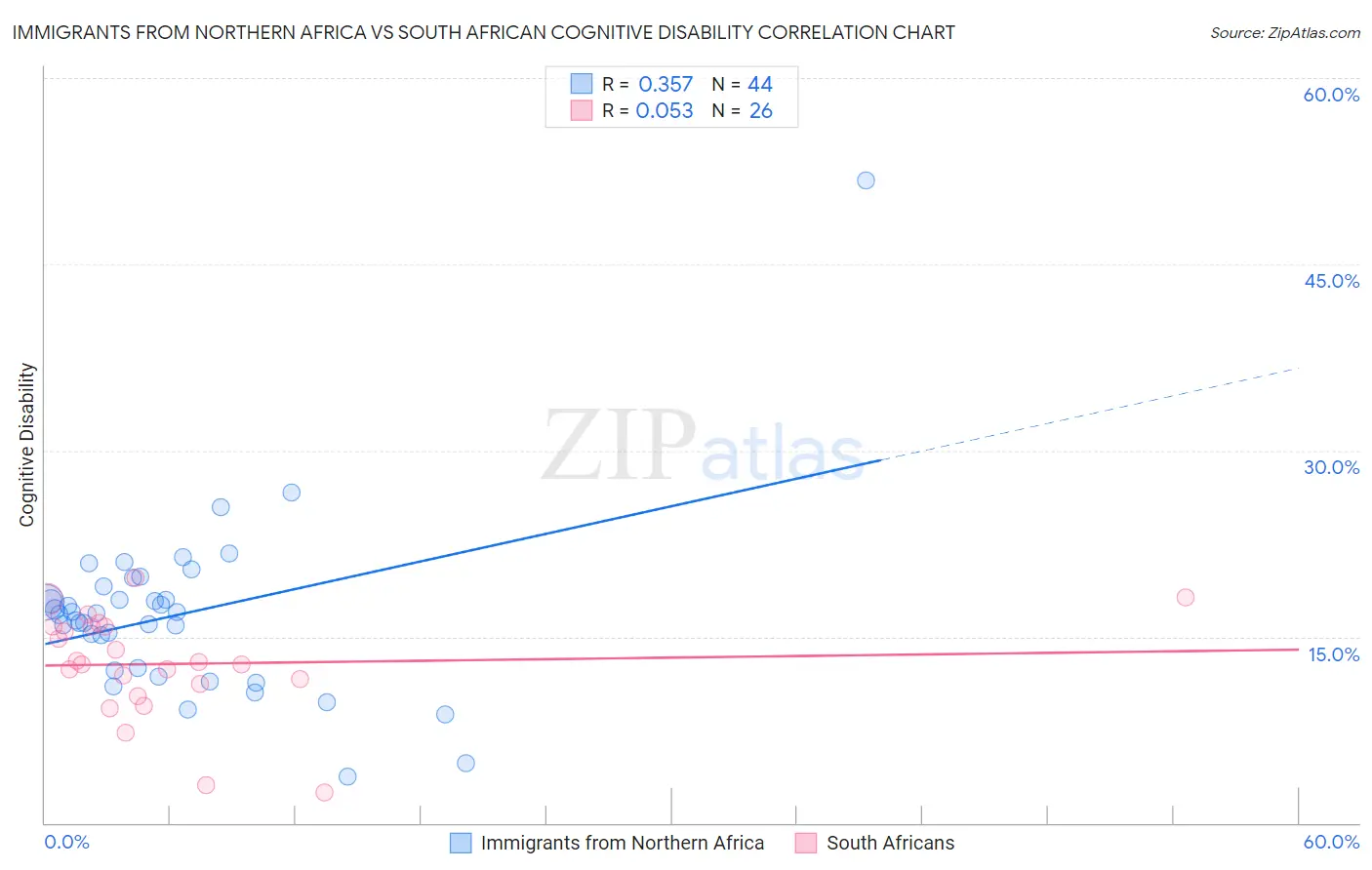 Immigrants from Northern Africa vs South African Cognitive Disability