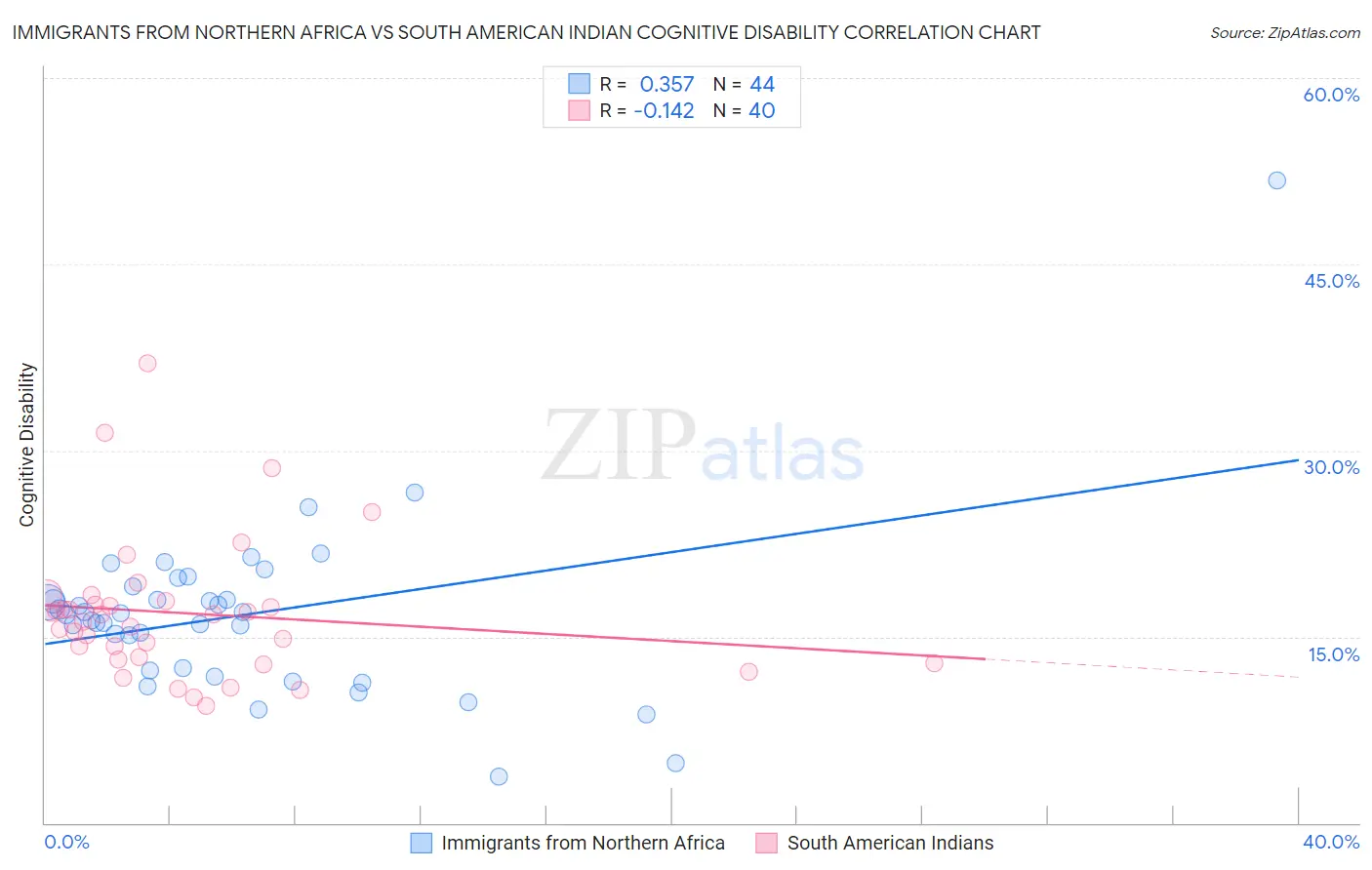 Immigrants from Northern Africa vs South American Indian Cognitive Disability