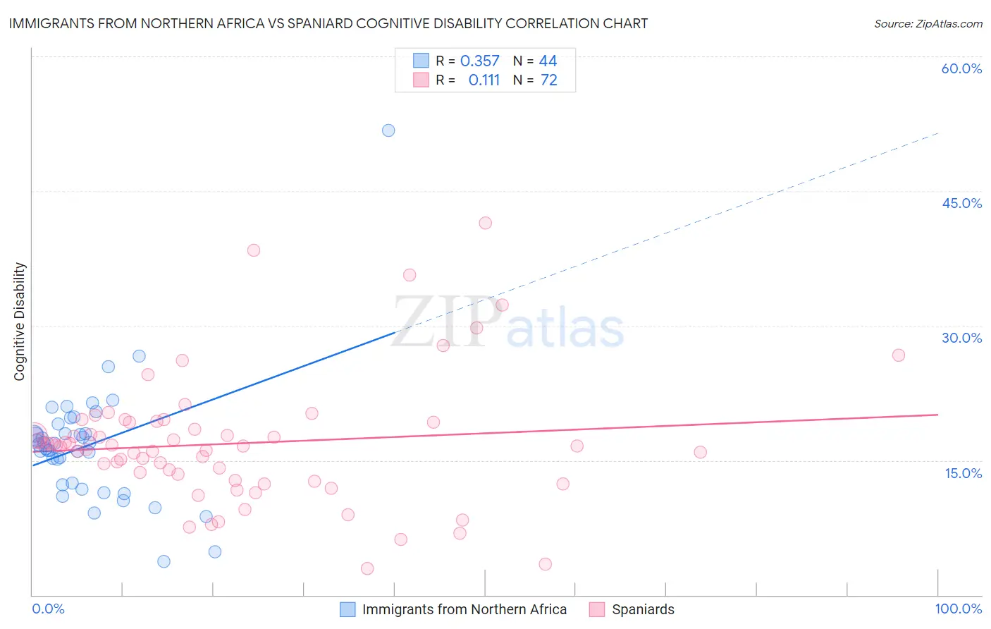 Immigrants from Northern Africa vs Spaniard Cognitive Disability