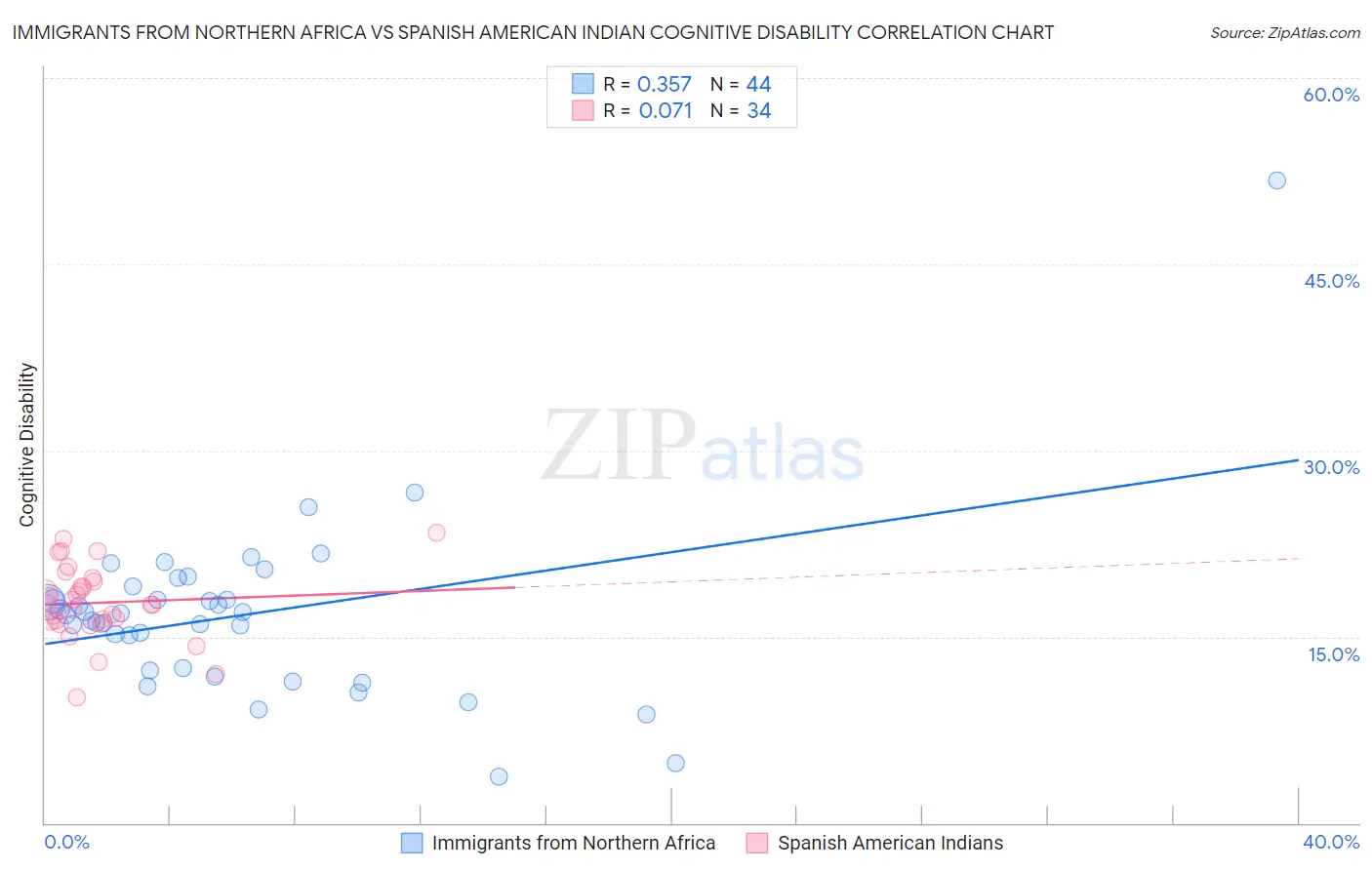 Immigrants from Northern Africa vs Spanish American Indian Cognitive Disability
