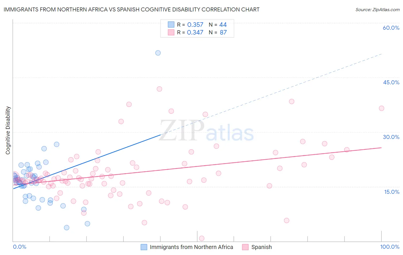 Immigrants from Northern Africa vs Spanish Cognitive Disability