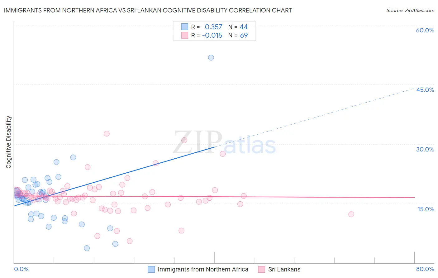 Immigrants from Northern Africa vs Sri Lankan Cognitive Disability