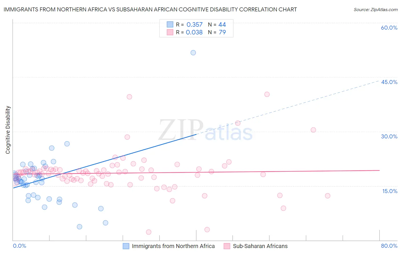 Immigrants from Northern Africa vs Subsaharan African Cognitive Disability