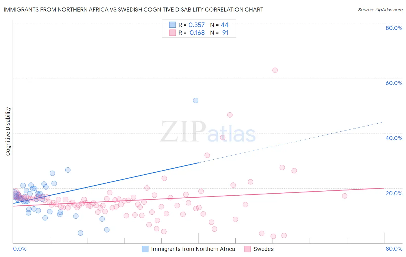 Immigrants from Northern Africa vs Swedish Cognitive Disability
