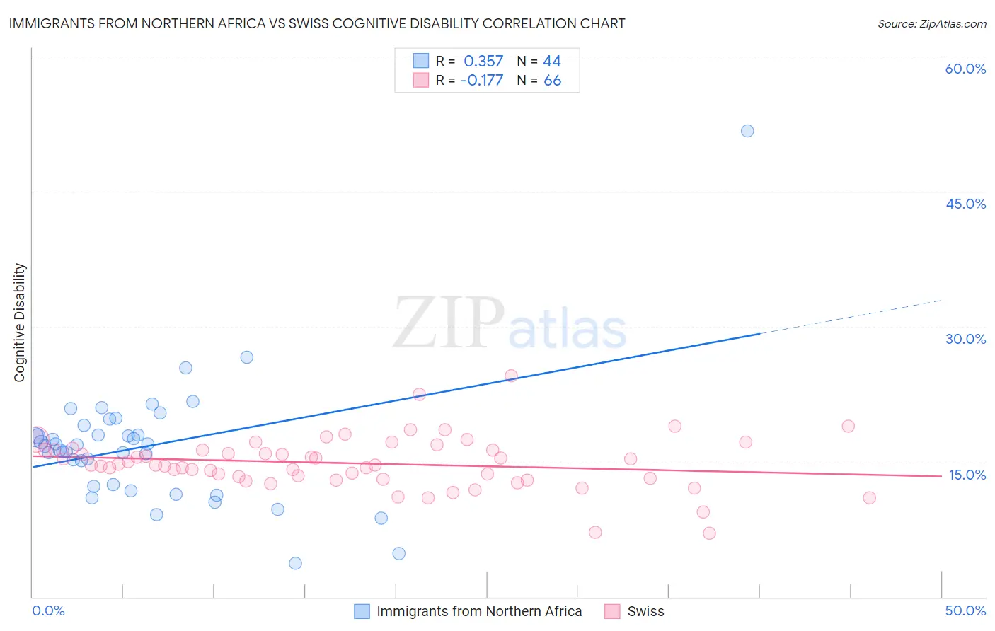 Immigrants from Northern Africa vs Swiss Cognitive Disability