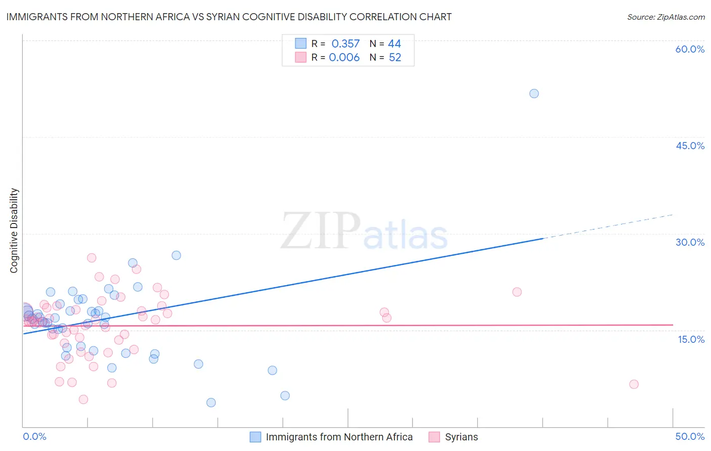 Immigrants from Northern Africa vs Syrian Cognitive Disability