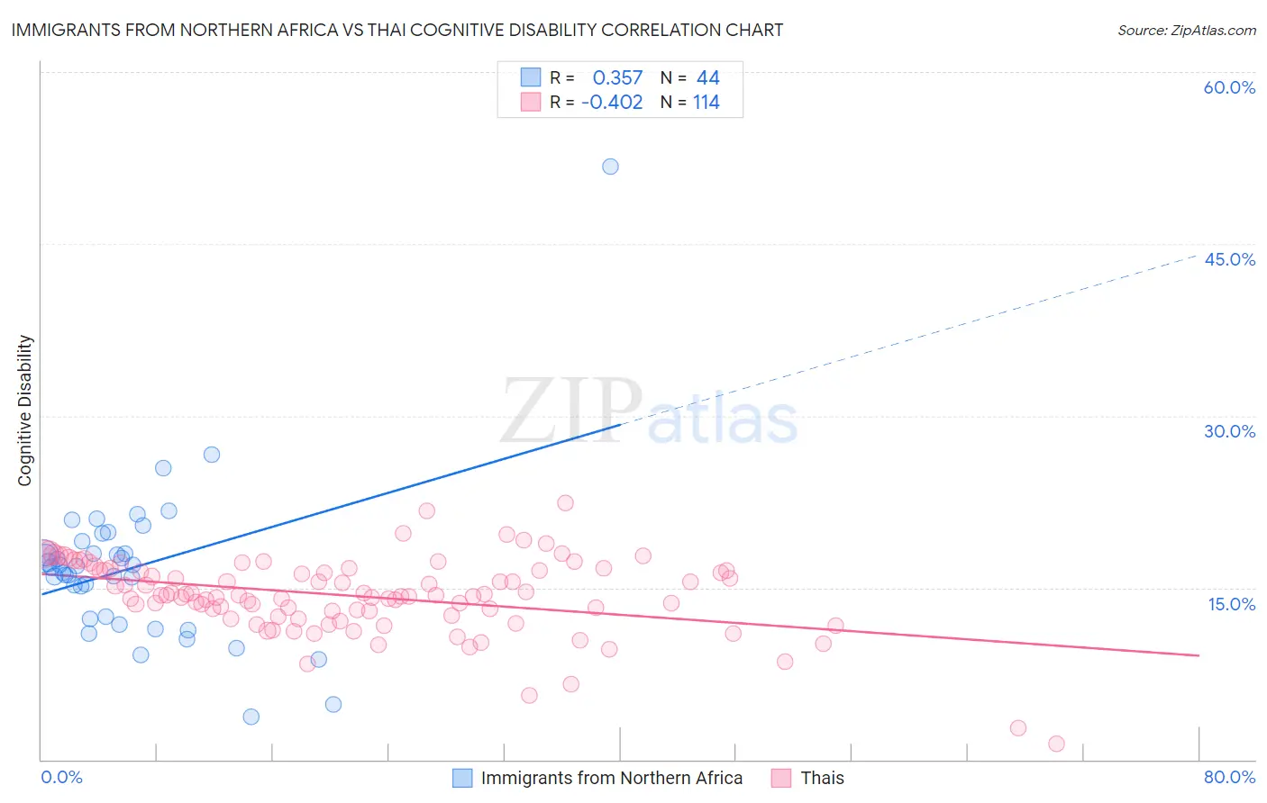 Immigrants from Northern Africa vs Thai Cognitive Disability