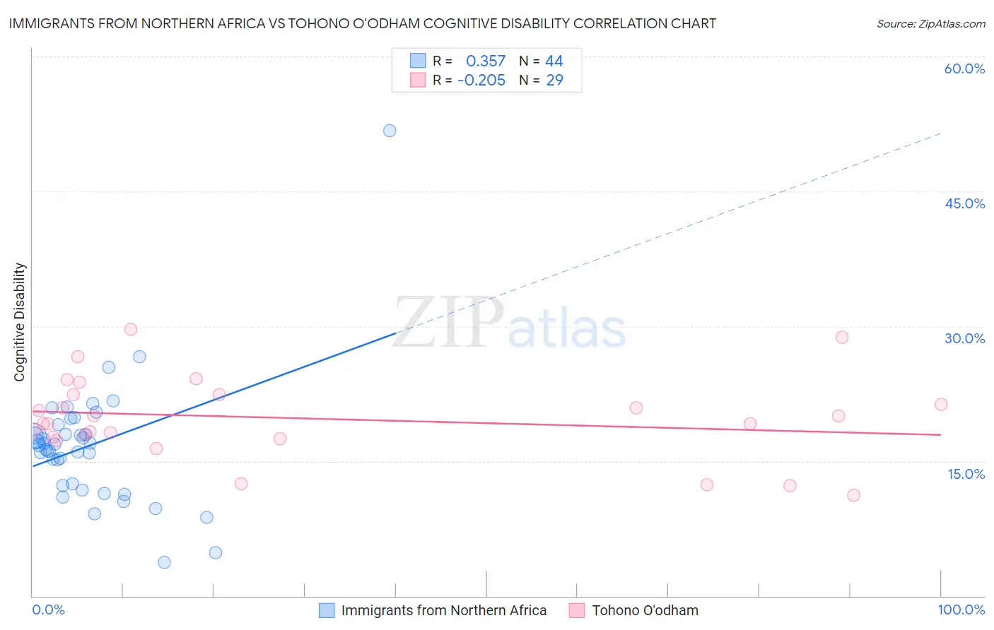 Immigrants from Northern Africa vs Tohono O'odham Cognitive Disability