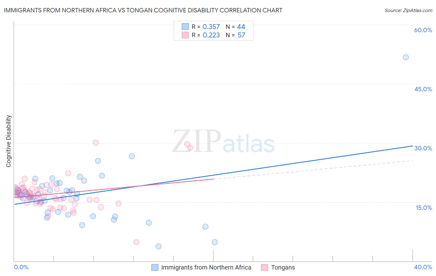 Immigrants from Northern Africa vs Tongan Cognitive Disability