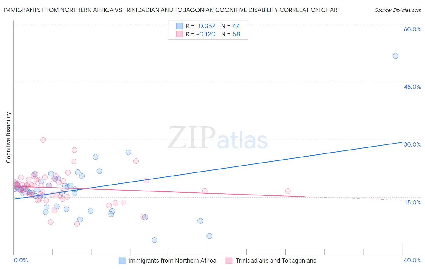 Immigrants from Northern Africa vs Trinidadian and Tobagonian Cognitive Disability