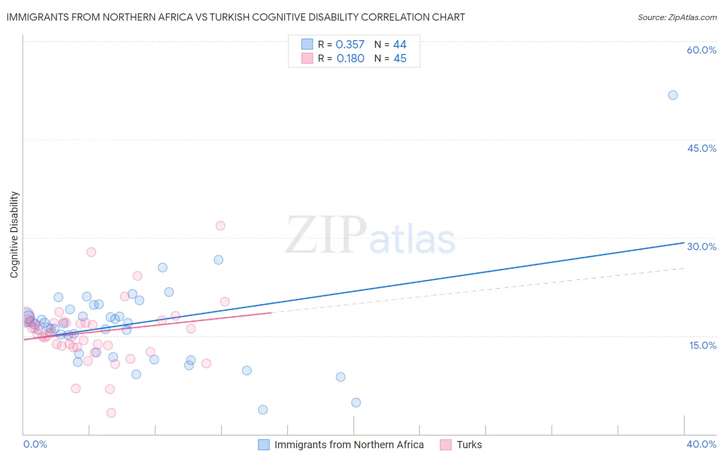 Immigrants from Northern Africa vs Turkish Cognitive Disability