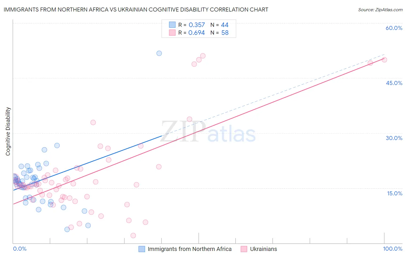 Immigrants from Northern Africa vs Ukrainian Cognitive Disability