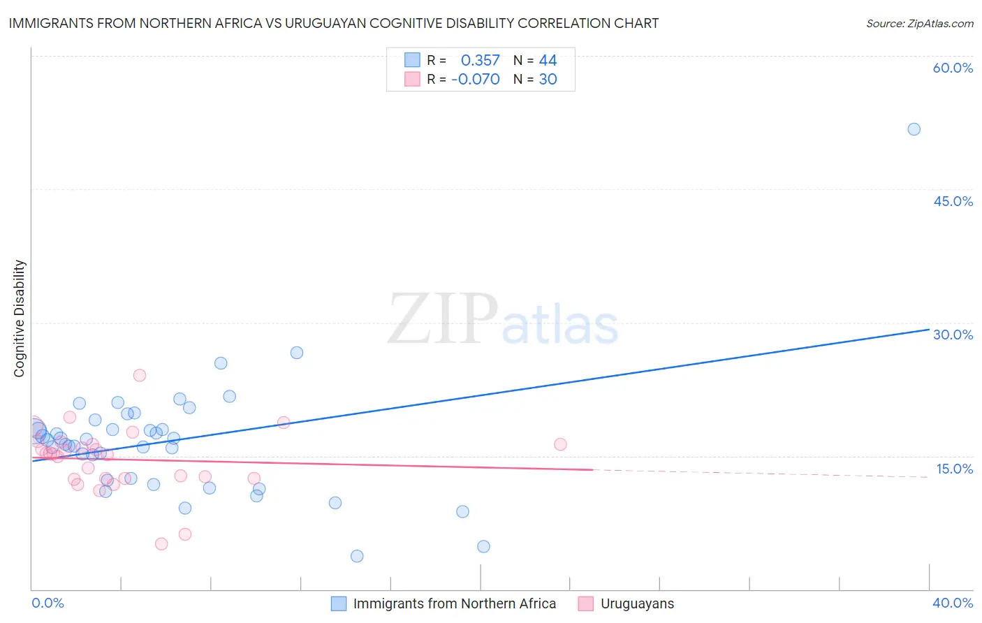 Immigrants from Northern Africa vs Uruguayan Cognitive Disability