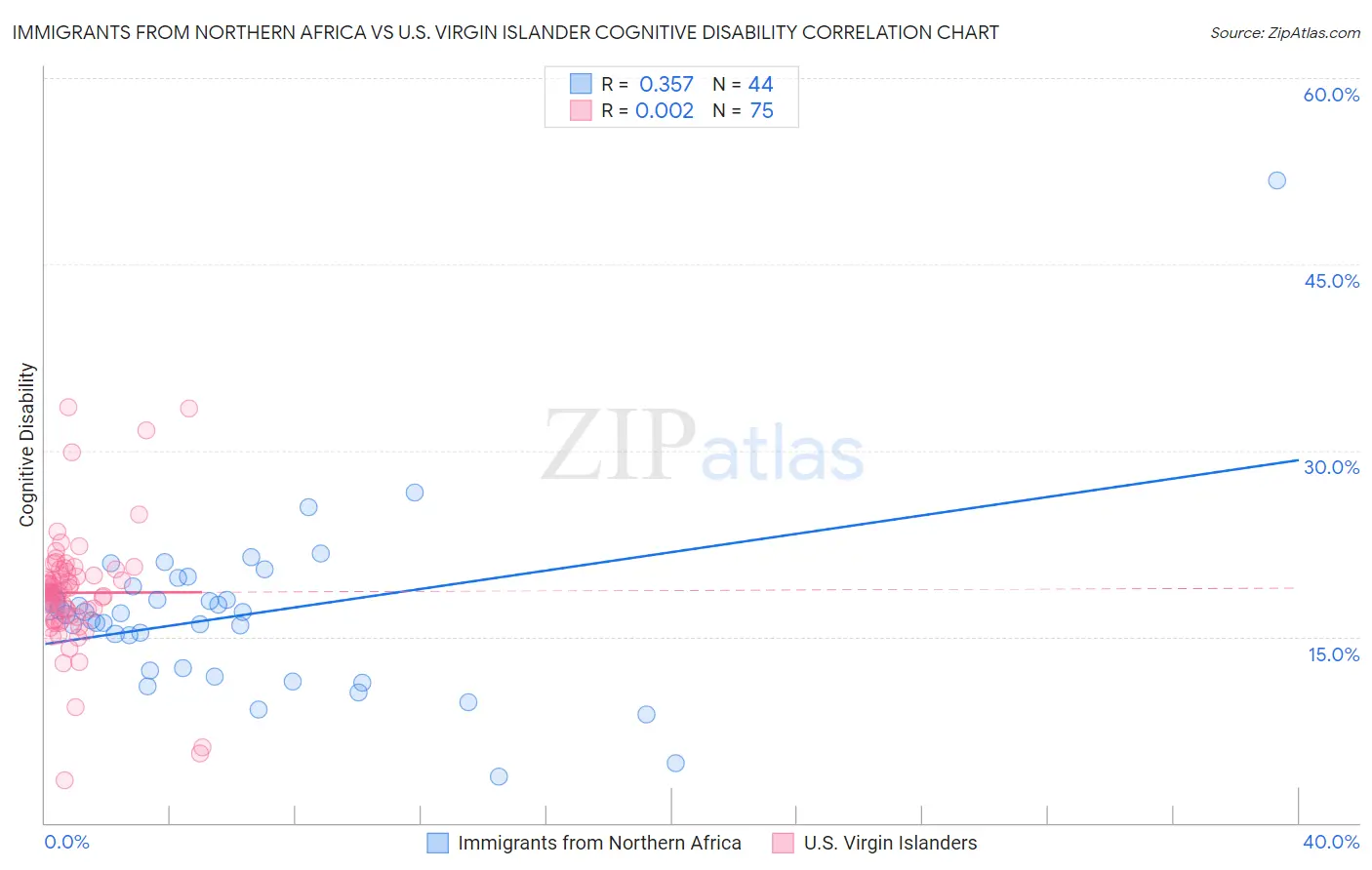 Immigrants from Northern Africa vs U.S. Virgin Islander Cognitive Disability