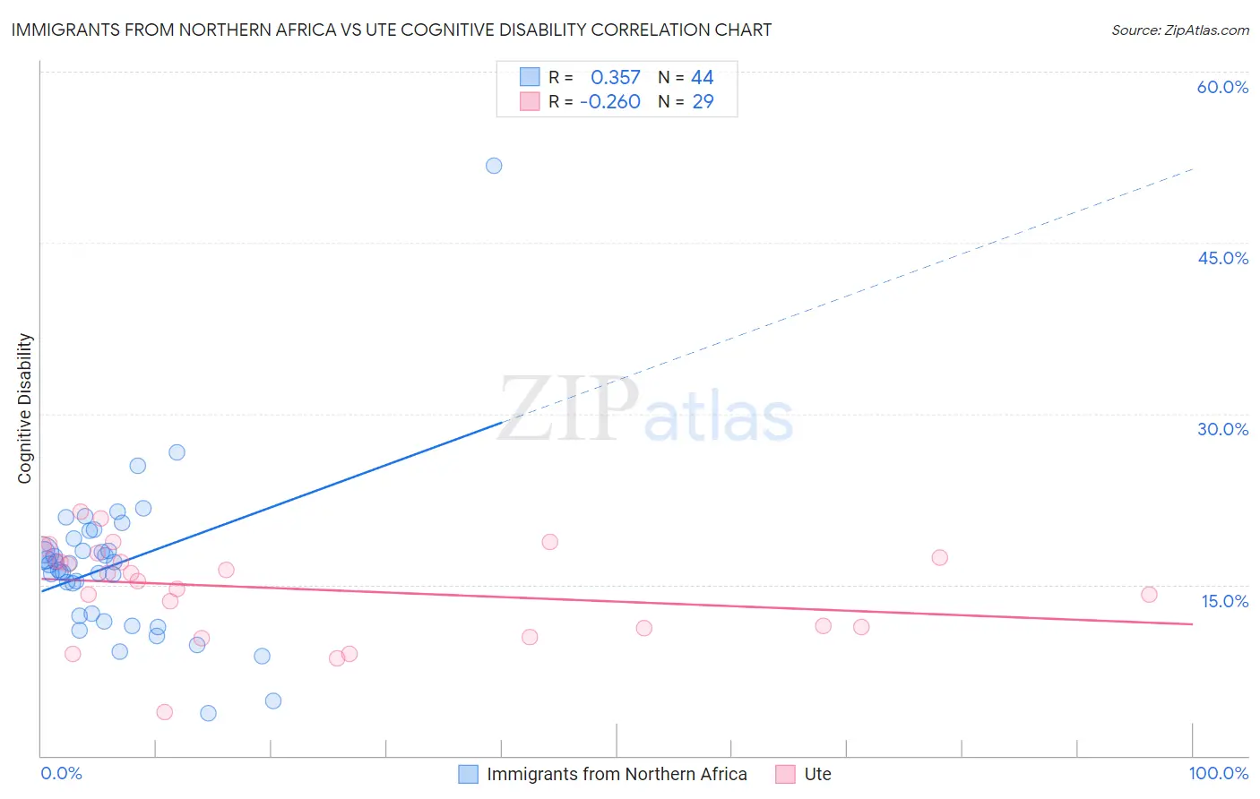 Immigrants from Northern Africa vs Ute Cognitive Disability