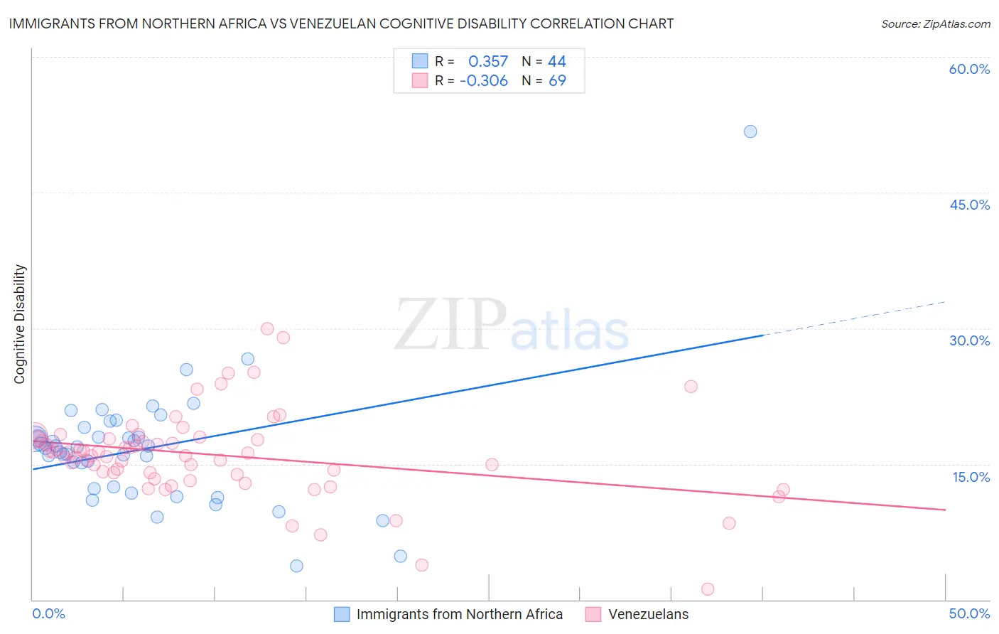 Immigrants from Northern Africa vs Venezuelan Cognitive Disability