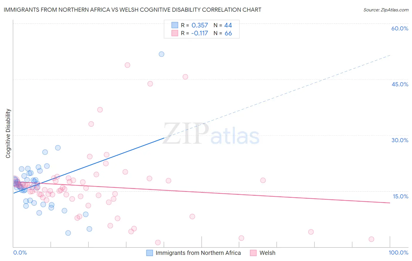 Immigrants from Northern Africa vs Welsh Cognitive Disability