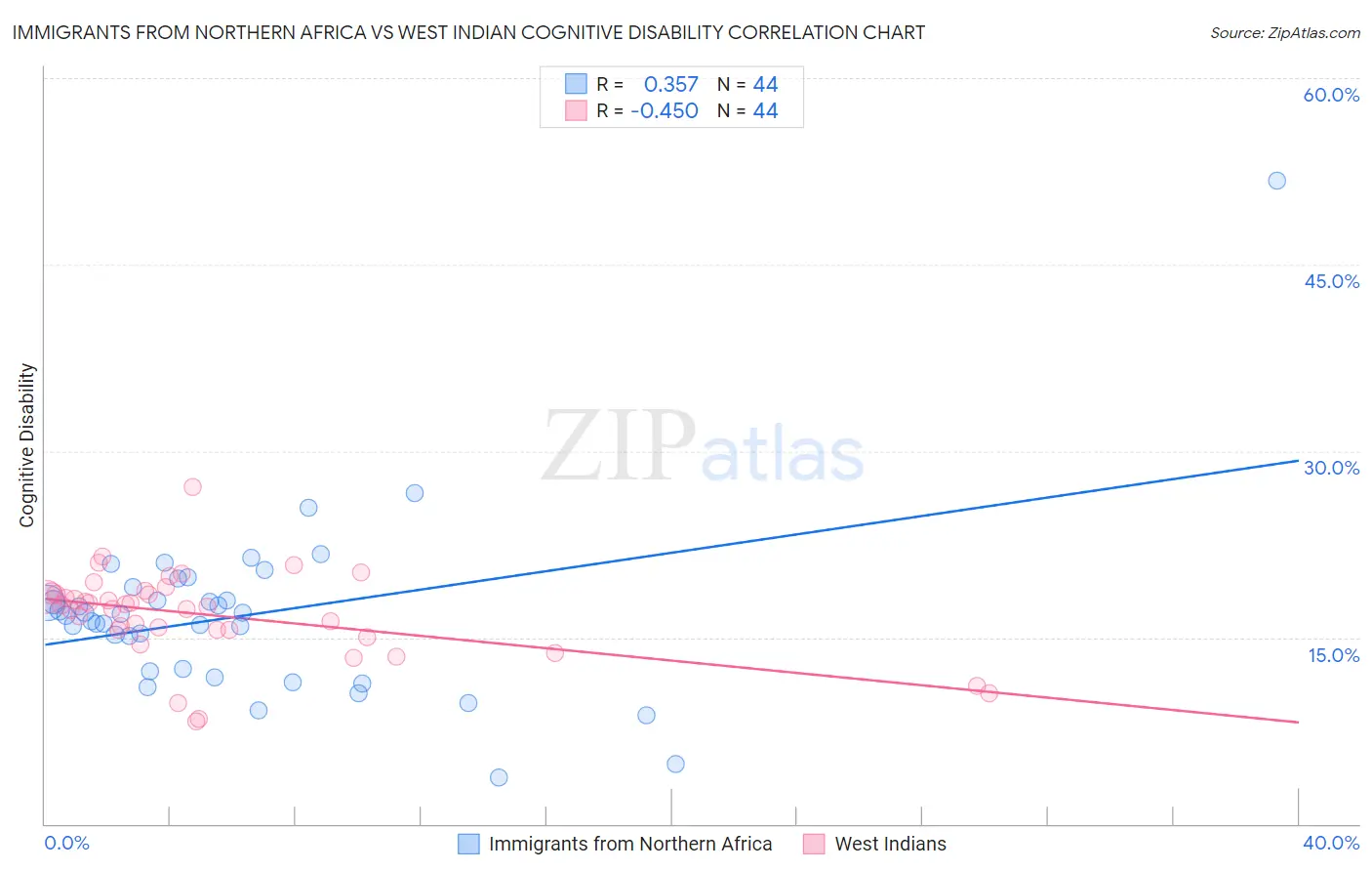 Immigrants from Northern Africa vs West Indian Cognitive Disability