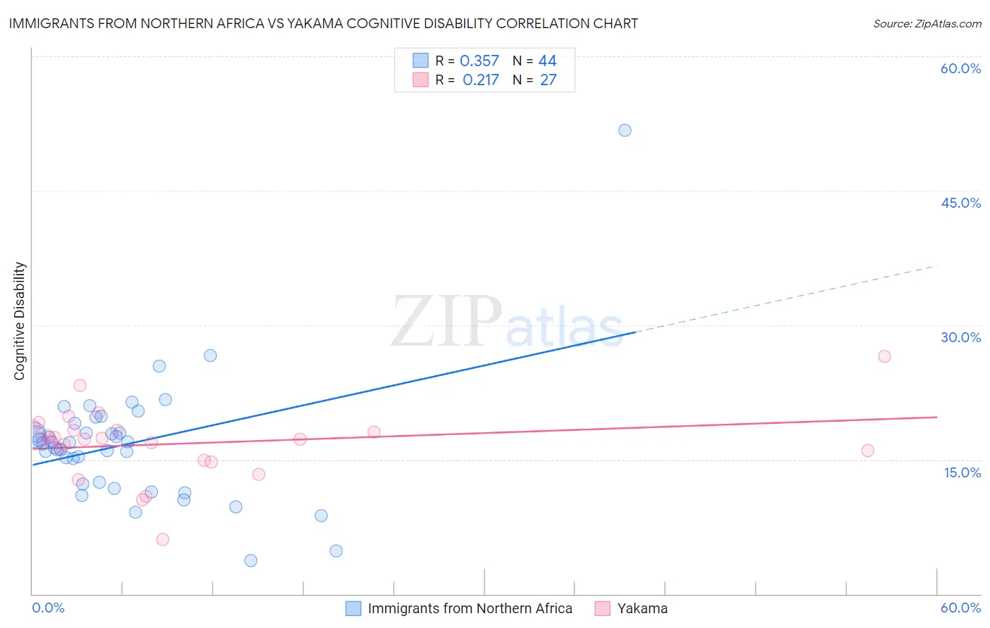 Immigrants from Northern Africa vs Yakama Cognitive Disability
