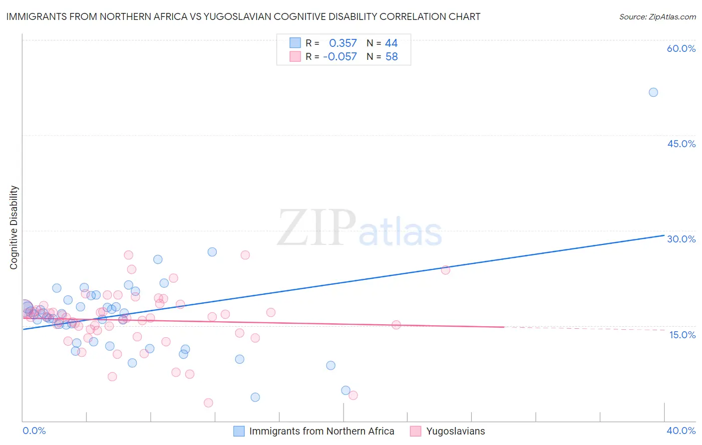 Immigrants from Northern Africa vs Yugoslavian Cognitive Disability