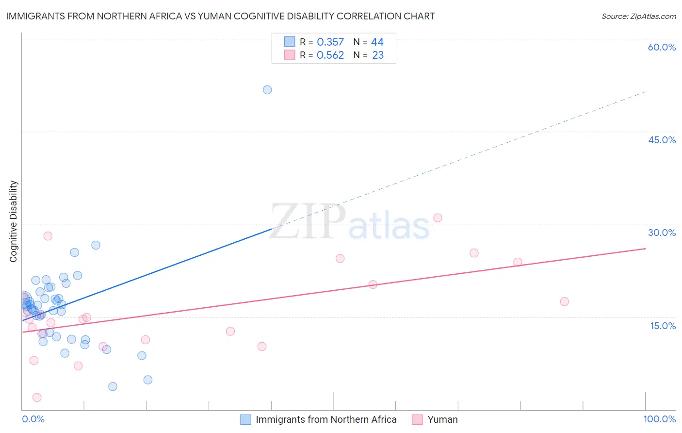 Immigrants from Northern Africa vs Yuman Cognitive Disability